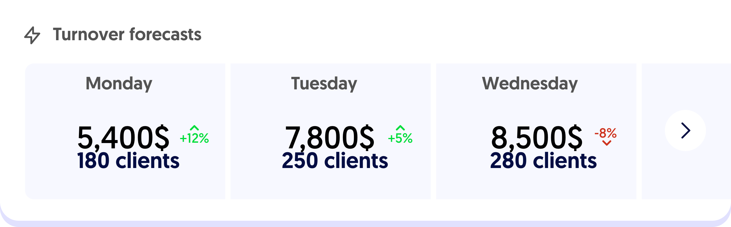 Revenue and covers forecasts